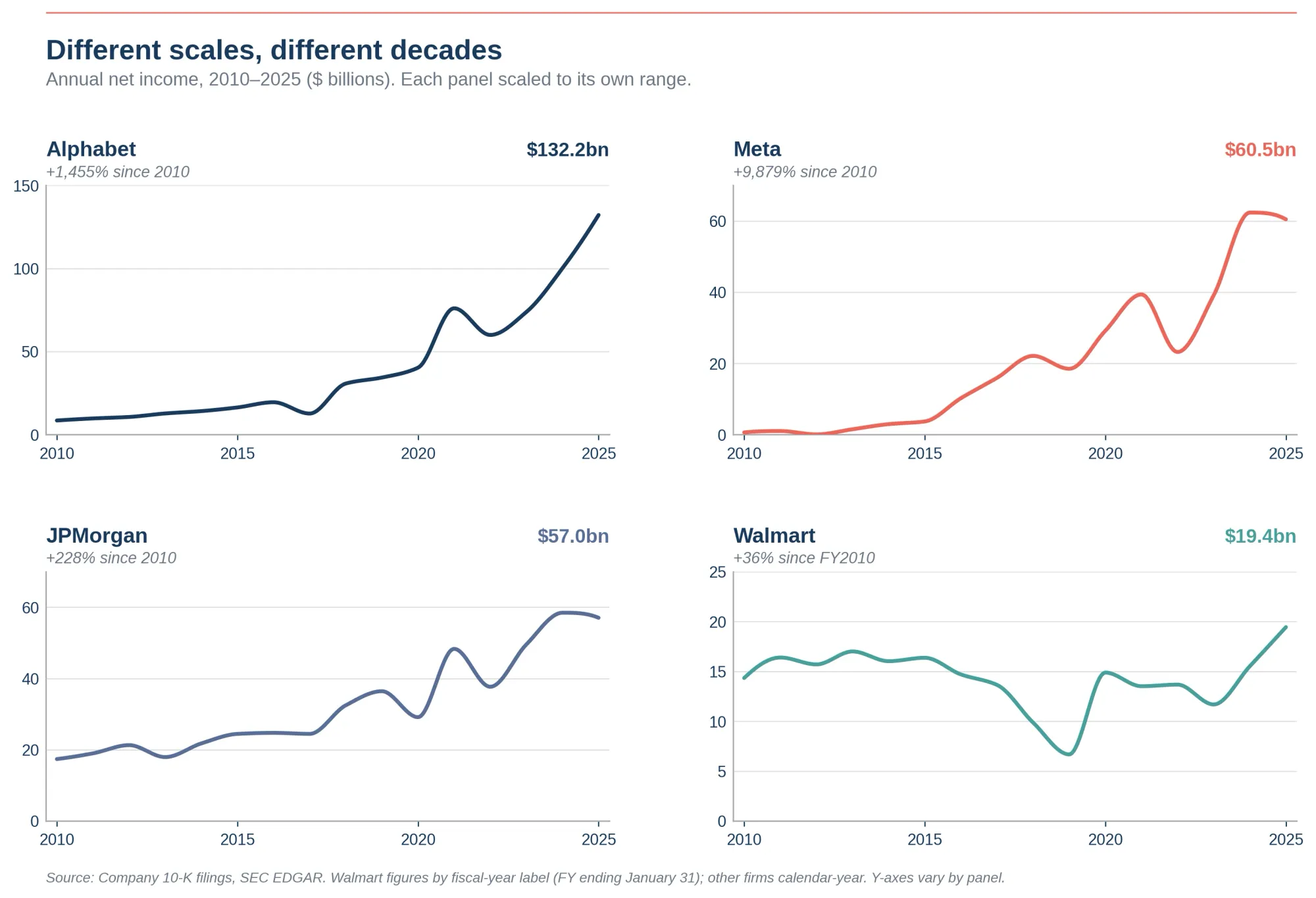 Net Income 4 Firms Small Multiples.webp